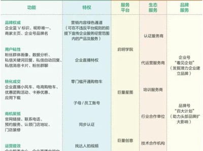 餐饮品牌玩转抖音企业号四步走！